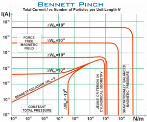 Bennett pinch chart