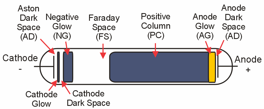 Glow discharge schematic