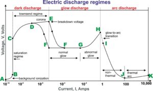 Electric discharge regimes